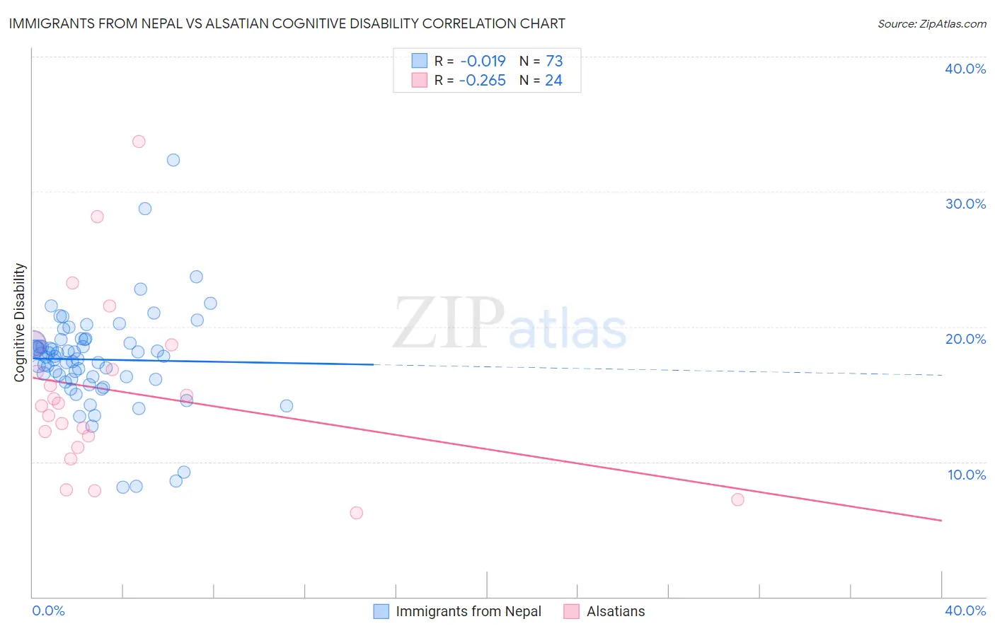 Immigrants from Nepal vs Alsatian Cognitive Disability