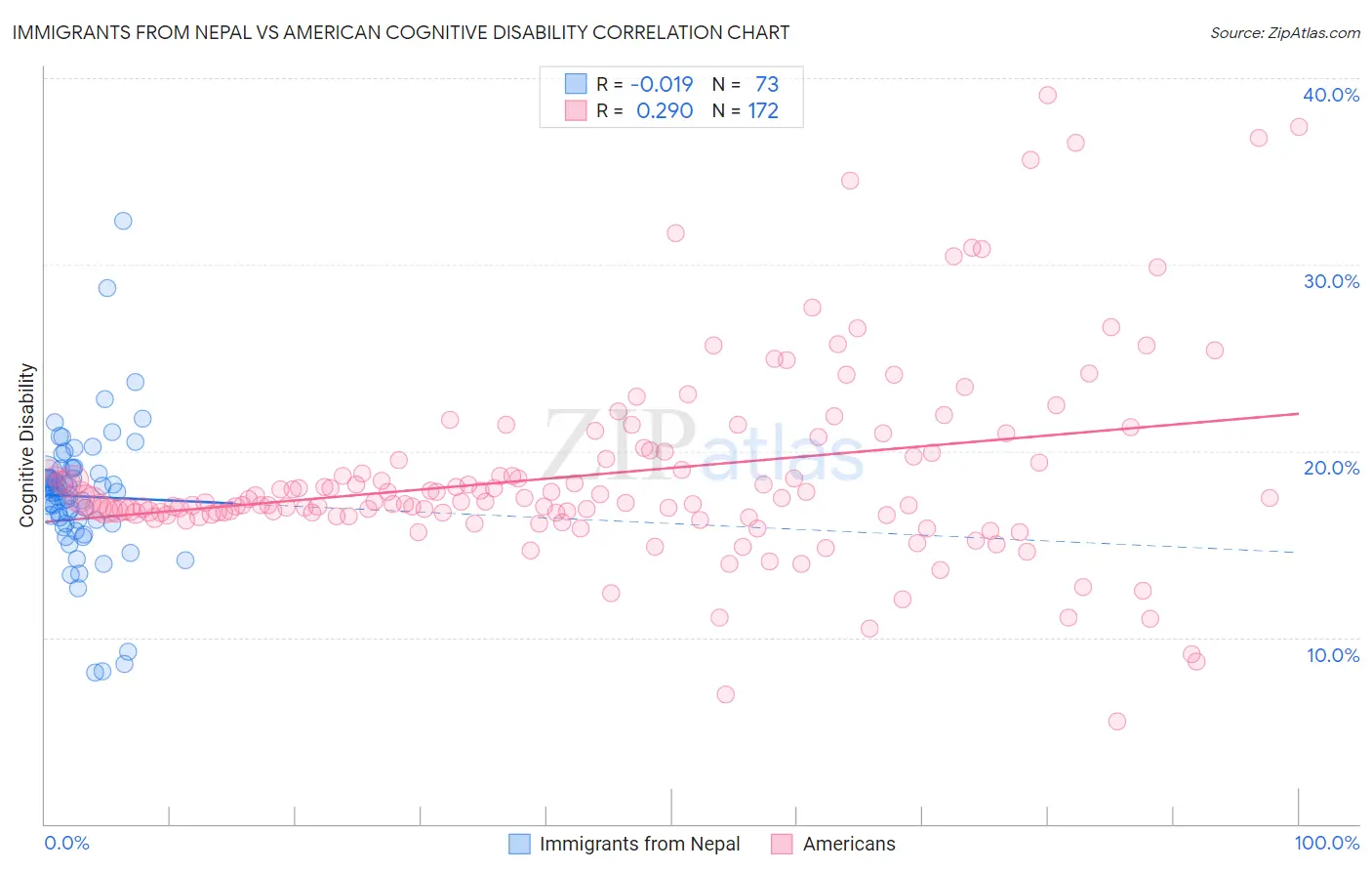 Immigrants from Nepal vs American Cognitive Disability
