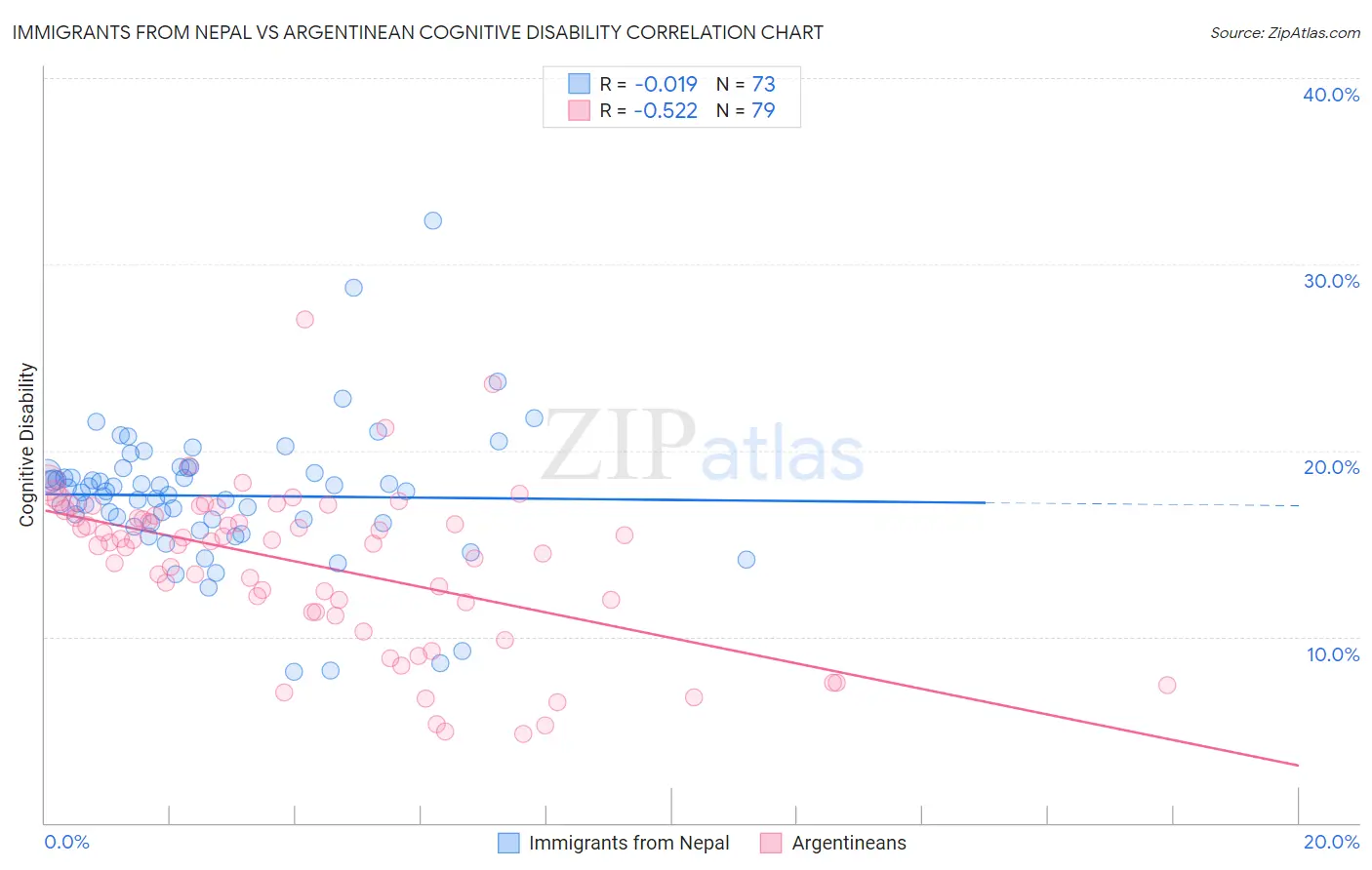 Immigrants from Nepal vs Argentinean Cognitive Disability