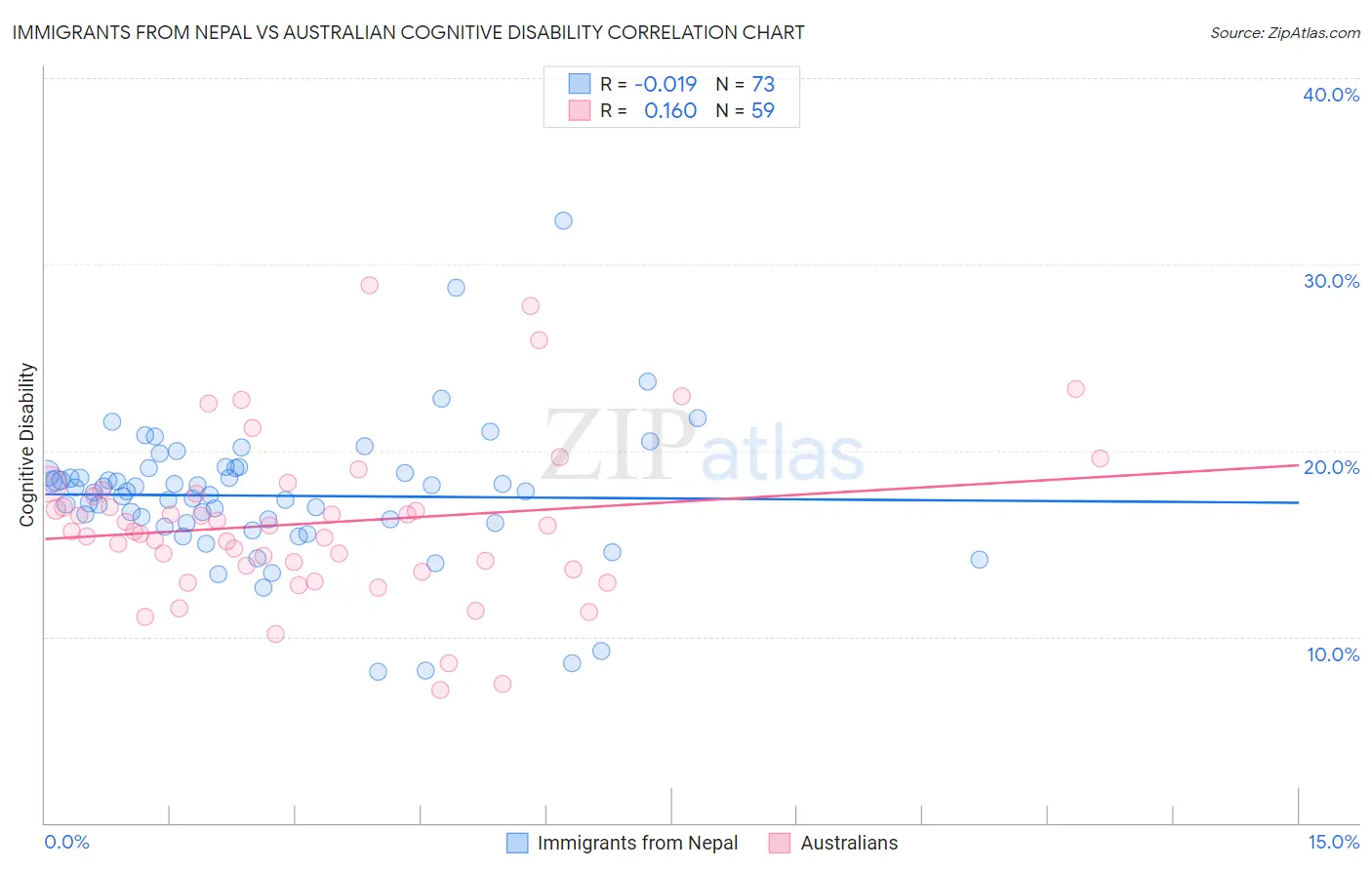 Immigrants from Nepal vs Australian Cognitive Disability