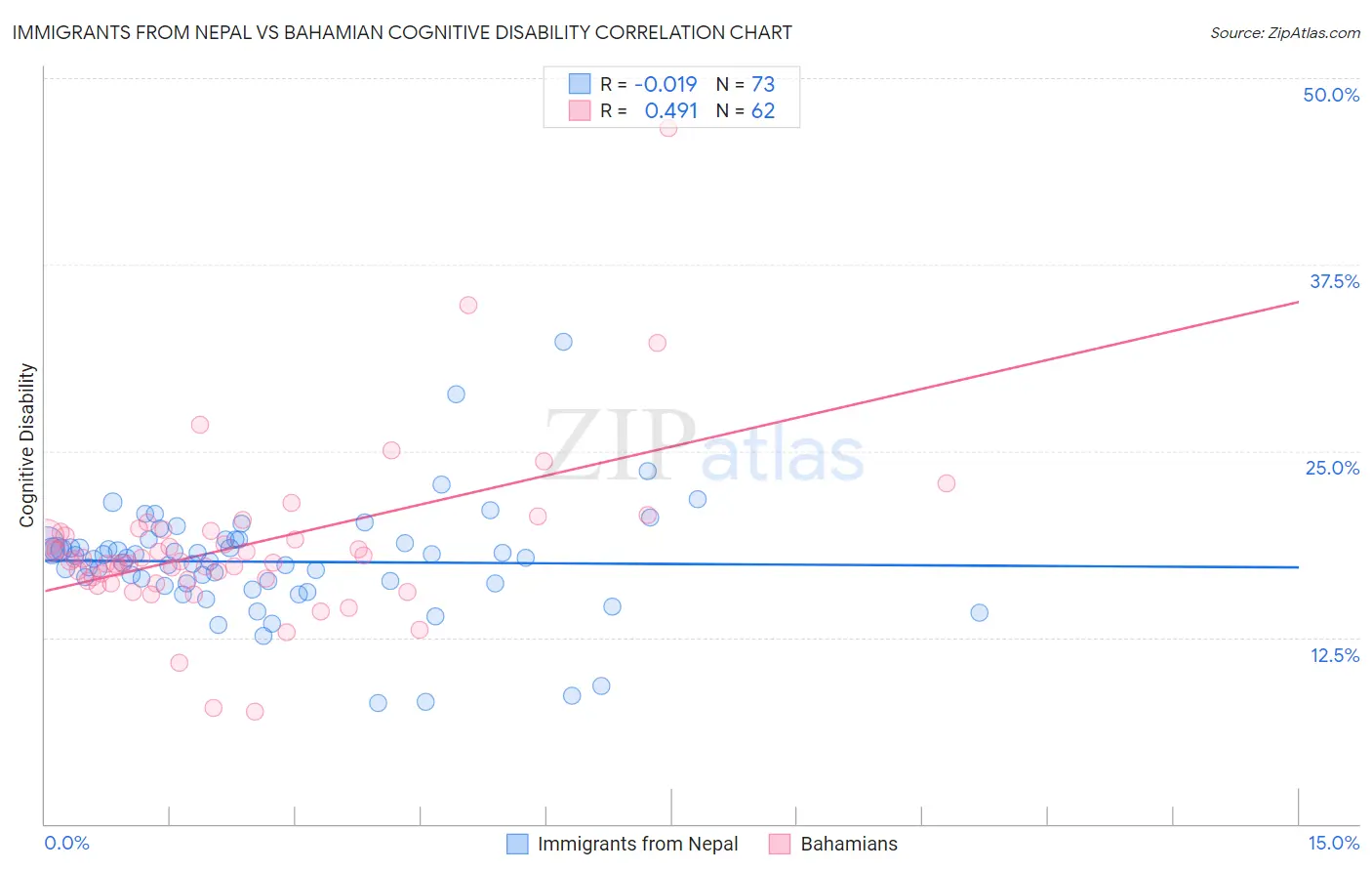 Immigrants from Nepal vs Bahamian Cognitive Disability
