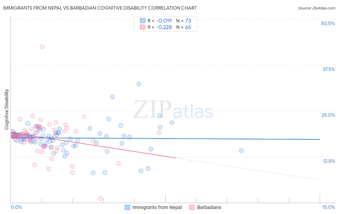Immigrants from Nepal vs Barbadian Cognitive Disability