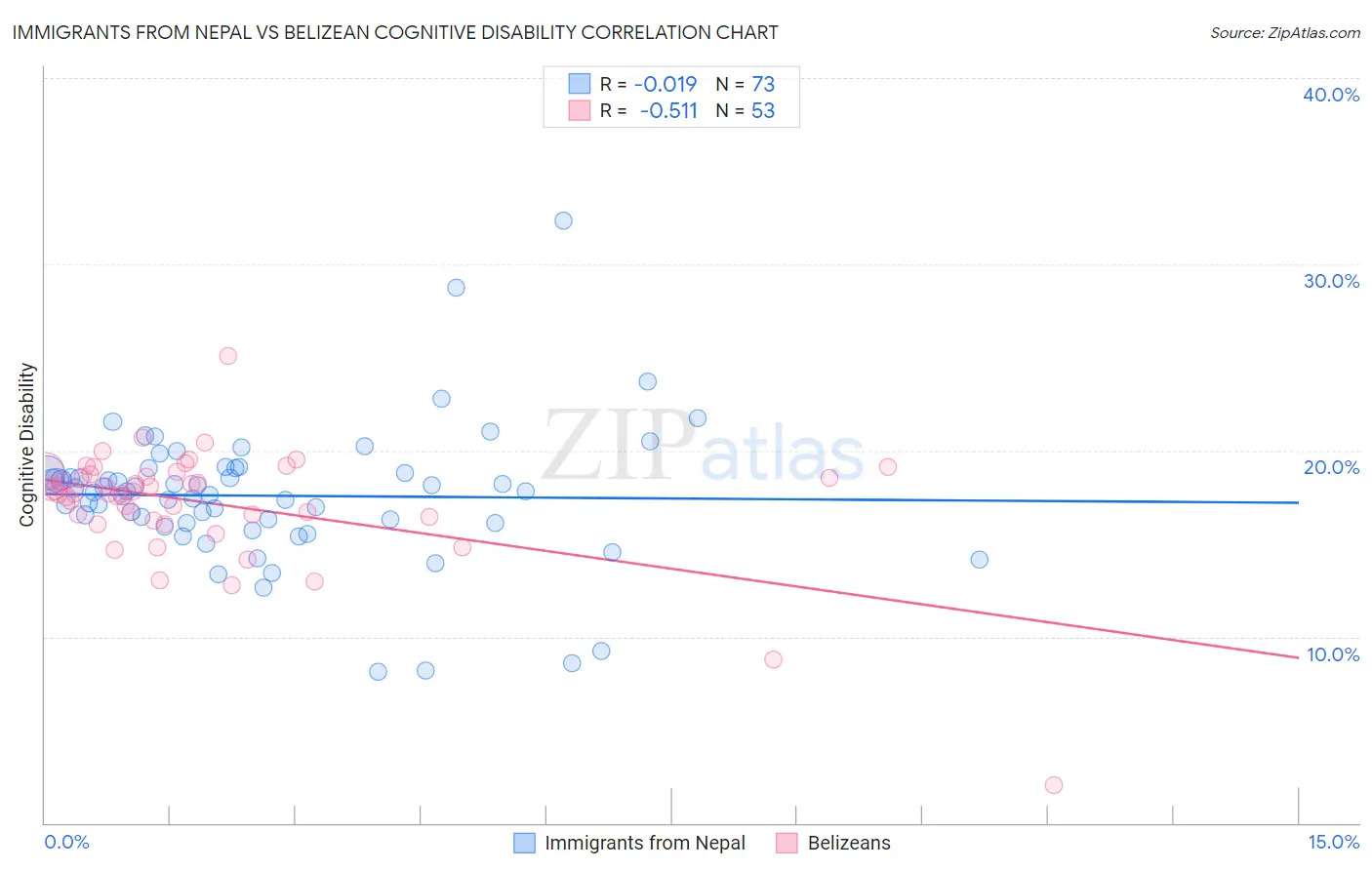 Immigrants from Nepal vs Belizean Cognitive Disability