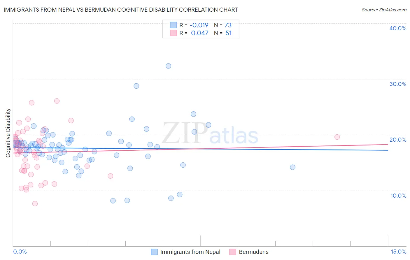 Immigrants from Nepal vs Bermudan Cognitive Disability