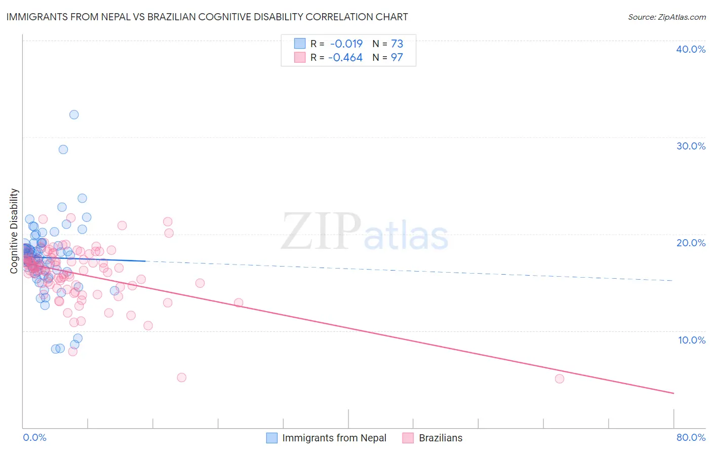 Immigrants from Nepal vs Brazilian Cognitive Disability