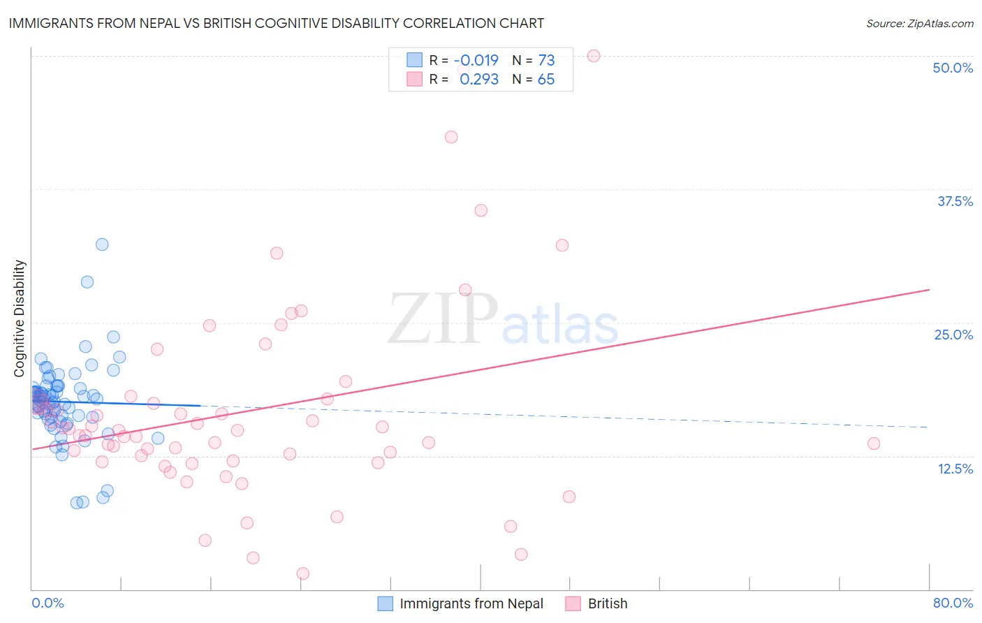 Immigrants from Nepal vs British Cognitive Disability