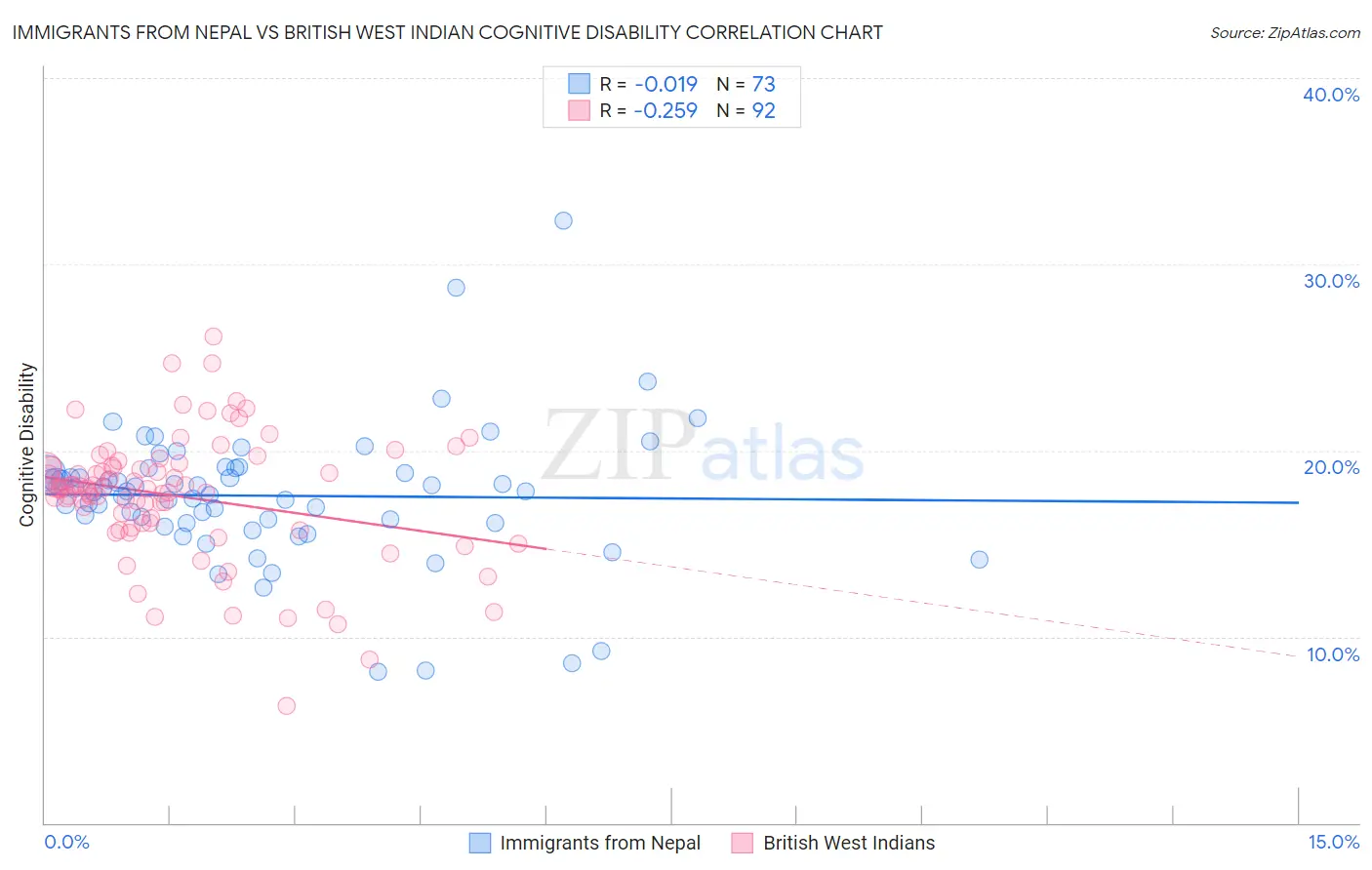 Immigrants from Nepal vs British West Indian Cognitive Disability