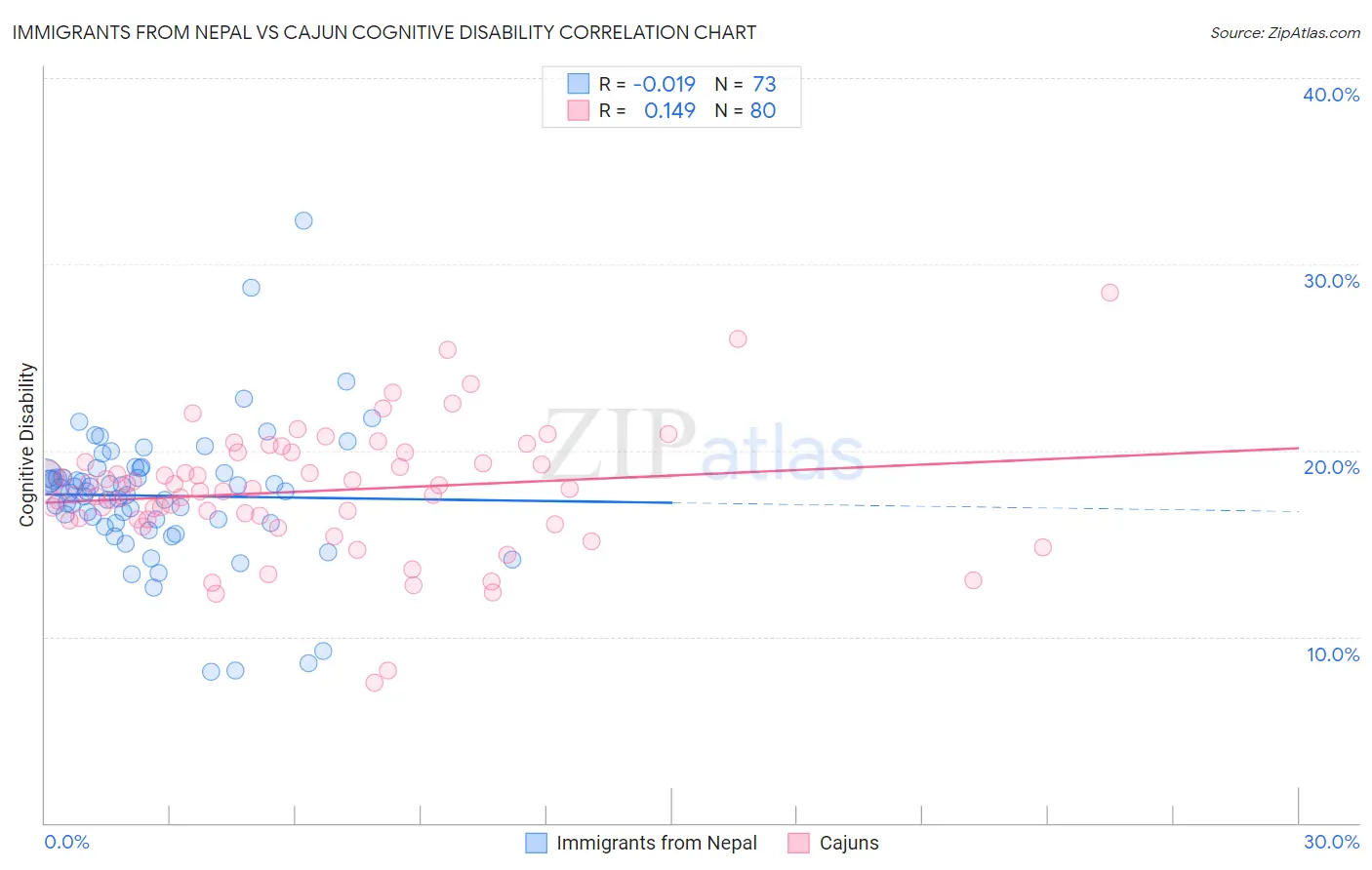 Immigrants from Nepal vs Cajun Cognitive Disability