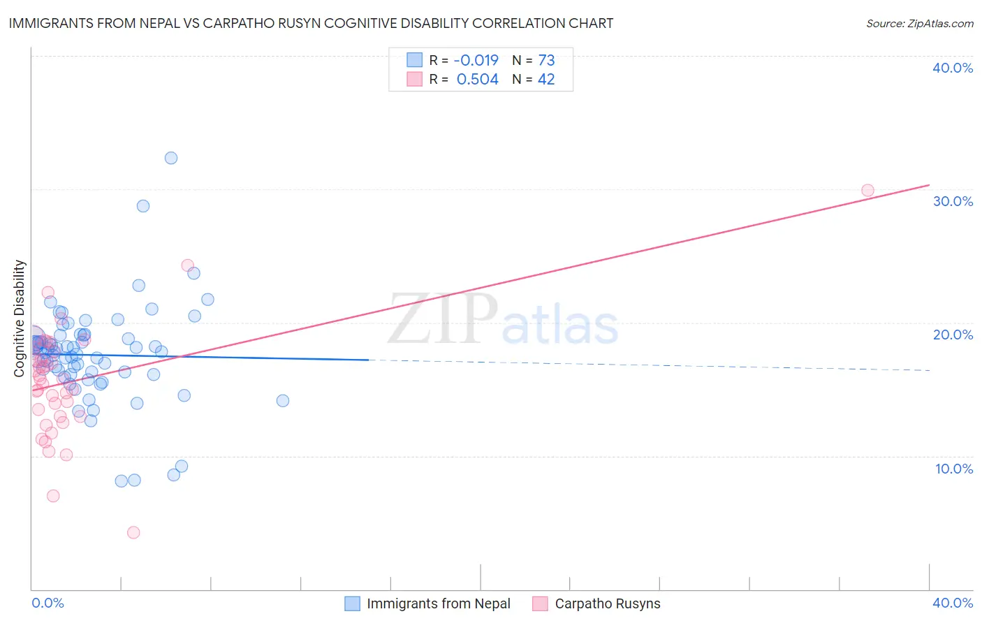 Immigrants from Nepal vs Carpatho Rusyn Cognitive Disability