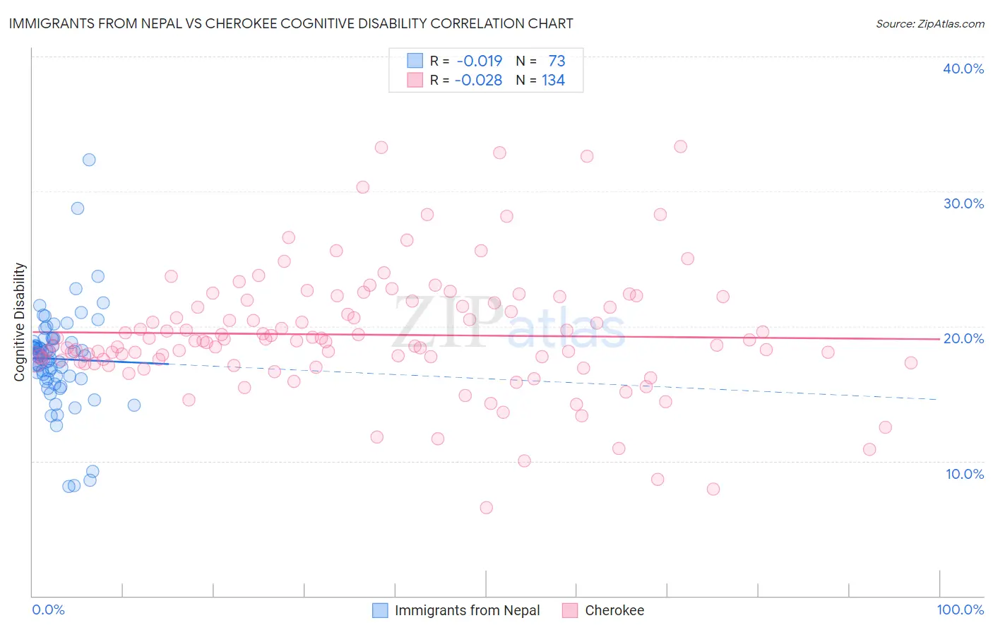 Immigrants from Nepal vs Cherokee Cognitive Disability