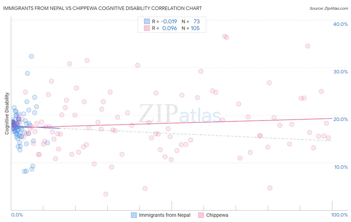Immigrants from Nepal vs Chippewa Cognitive Disability