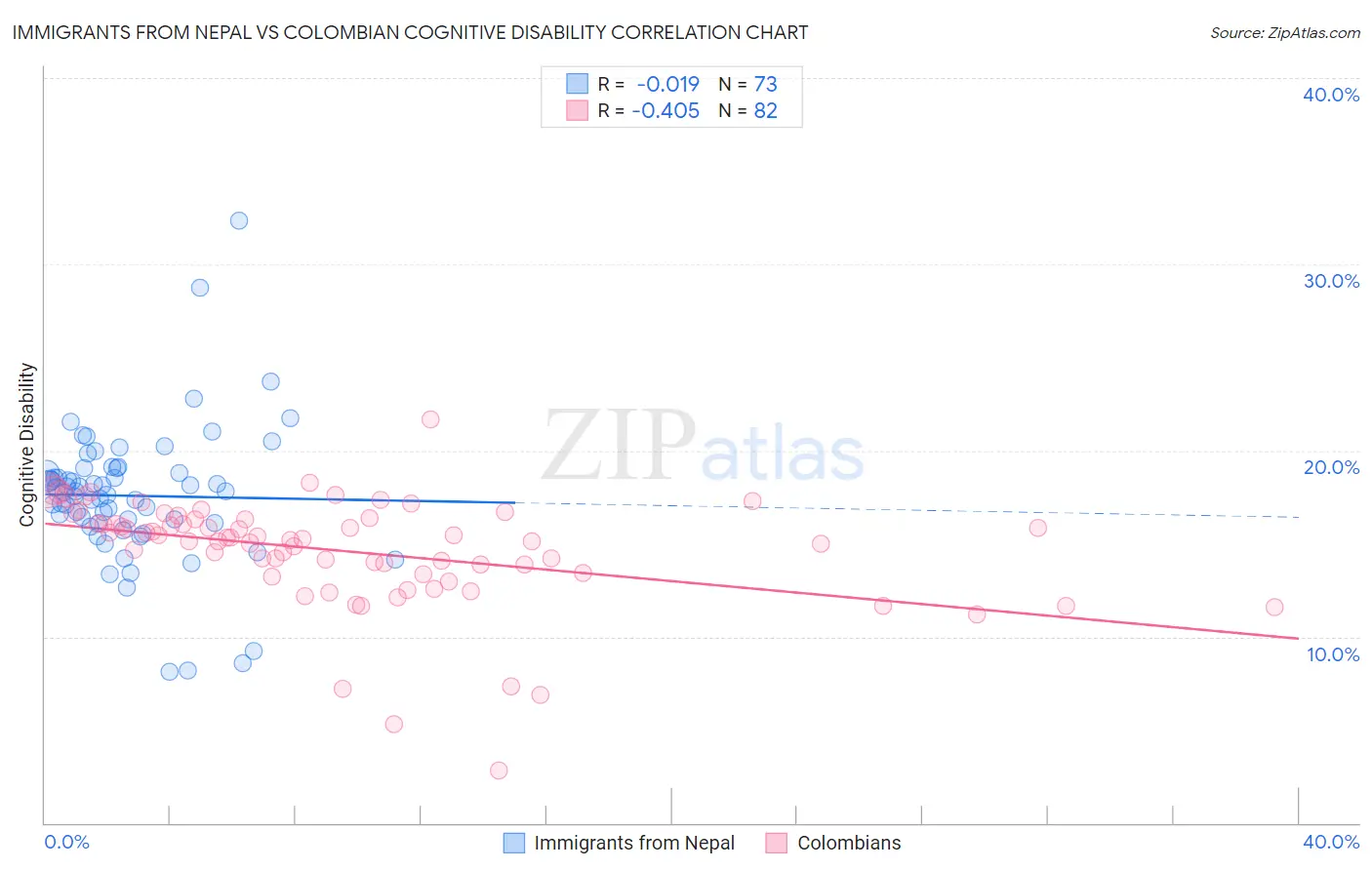 Immigrants from Nepal vs Colombian Cognitive Disability