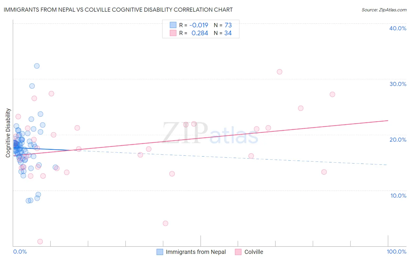 Immigrants from Nepal vs Colville Cognitive Disability
