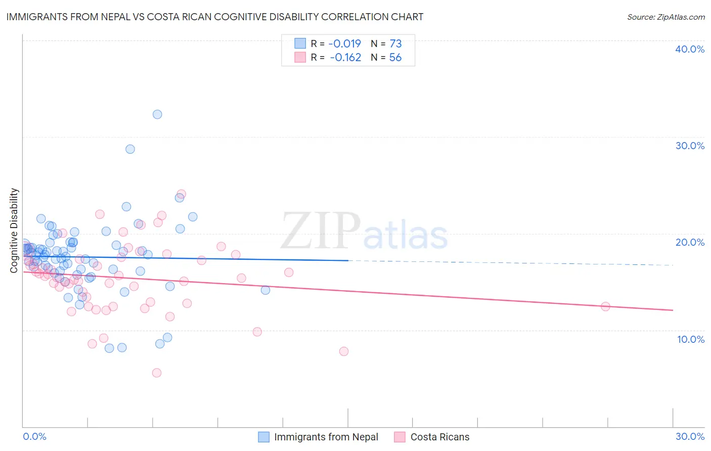 Immigrants from Nepal vs Costa Rican Cognitive Disability