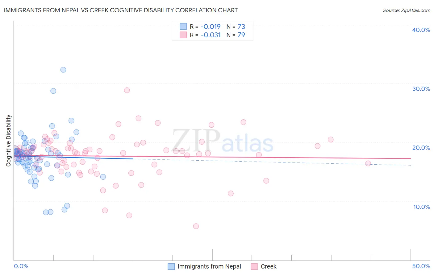 Immigrants from Nepal vs Creek Cognitive Disability