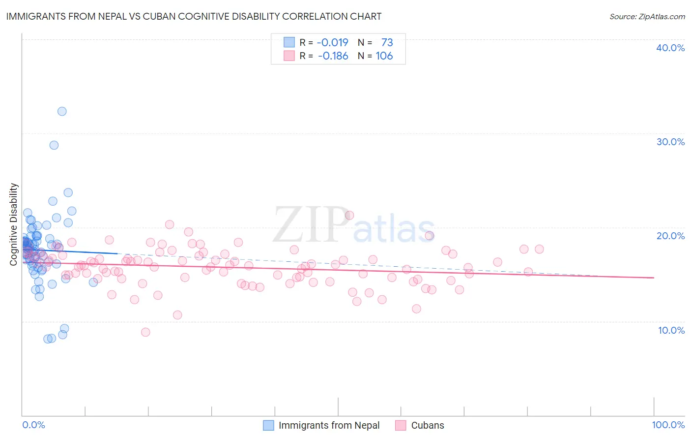Immigrants from Nepal vs Cuban Cognitive Disability