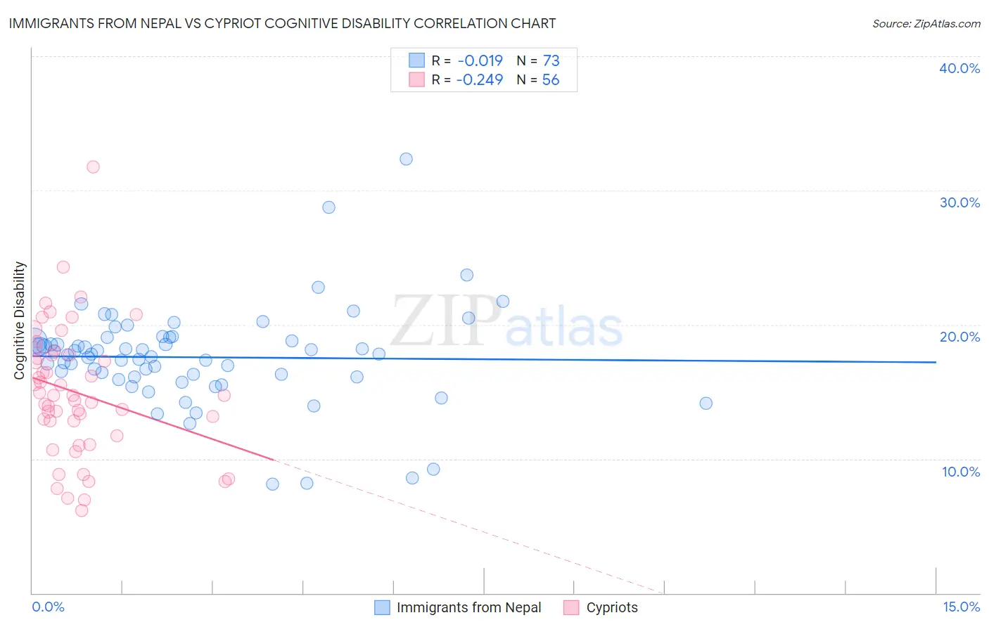 Immigrants from Nepal vs Cypriot Cognitive Disability