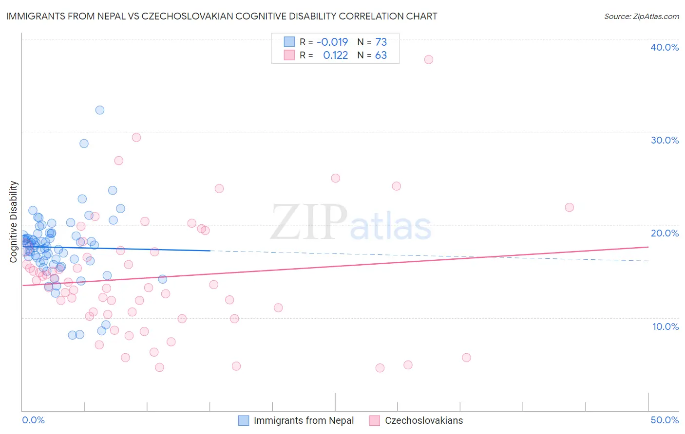 Immigrants from Nepal vs Czechoslovakian Cognitive Disability