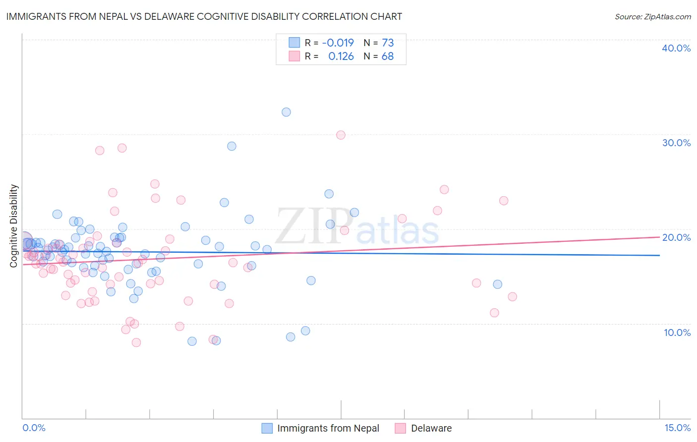 Immigrants from Nepal vs Delaware Cognitive Disability