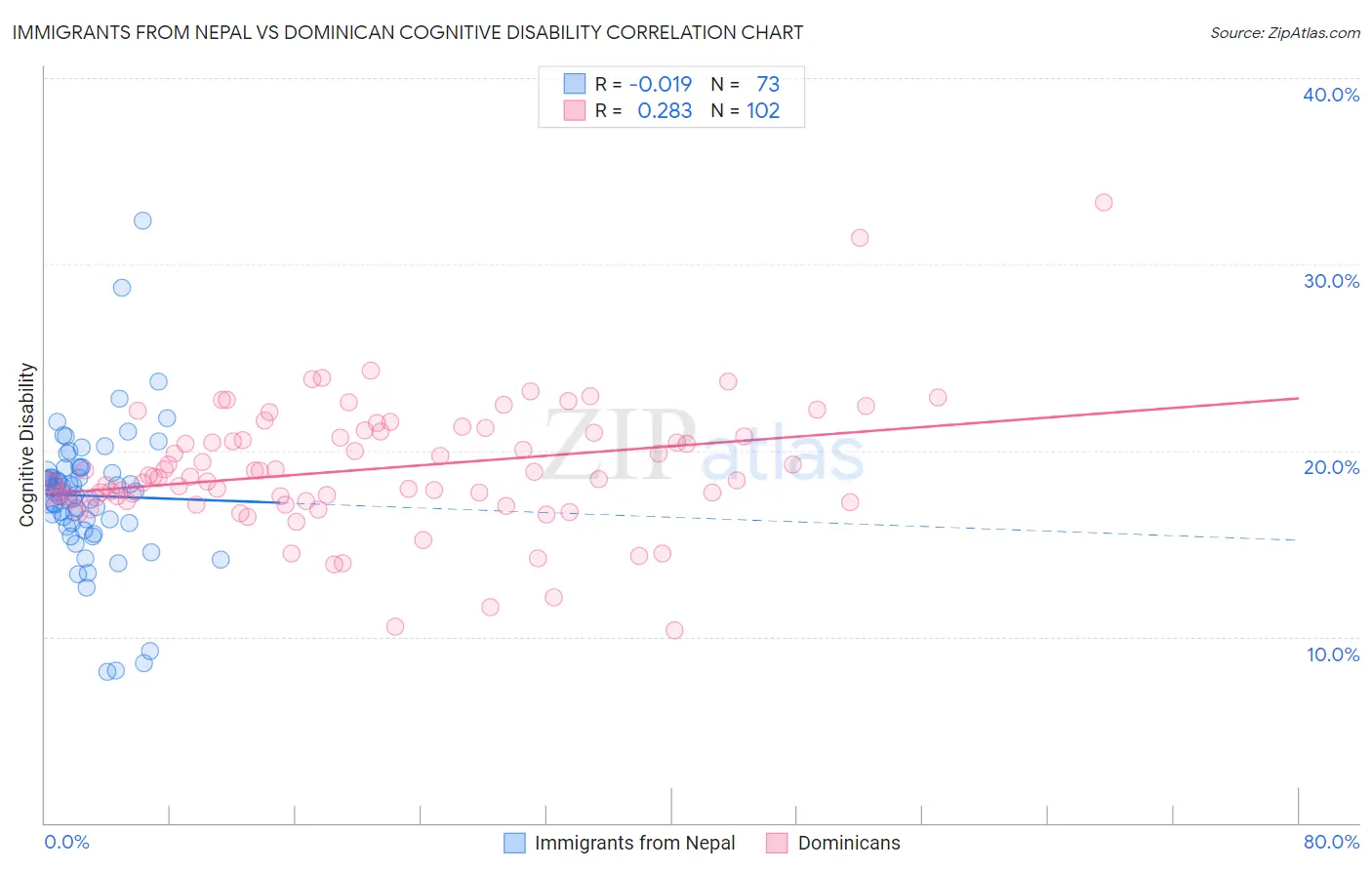 Immigrants from Nepal vs Dominican Cognitive Disability