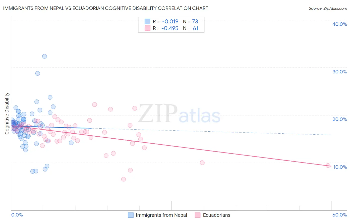 Immigrants from Nepal vs Ecuadorian Cognitive Disability