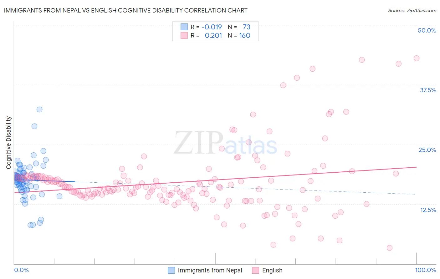 Immigrants from Nepal vs English Cognitive Disability
