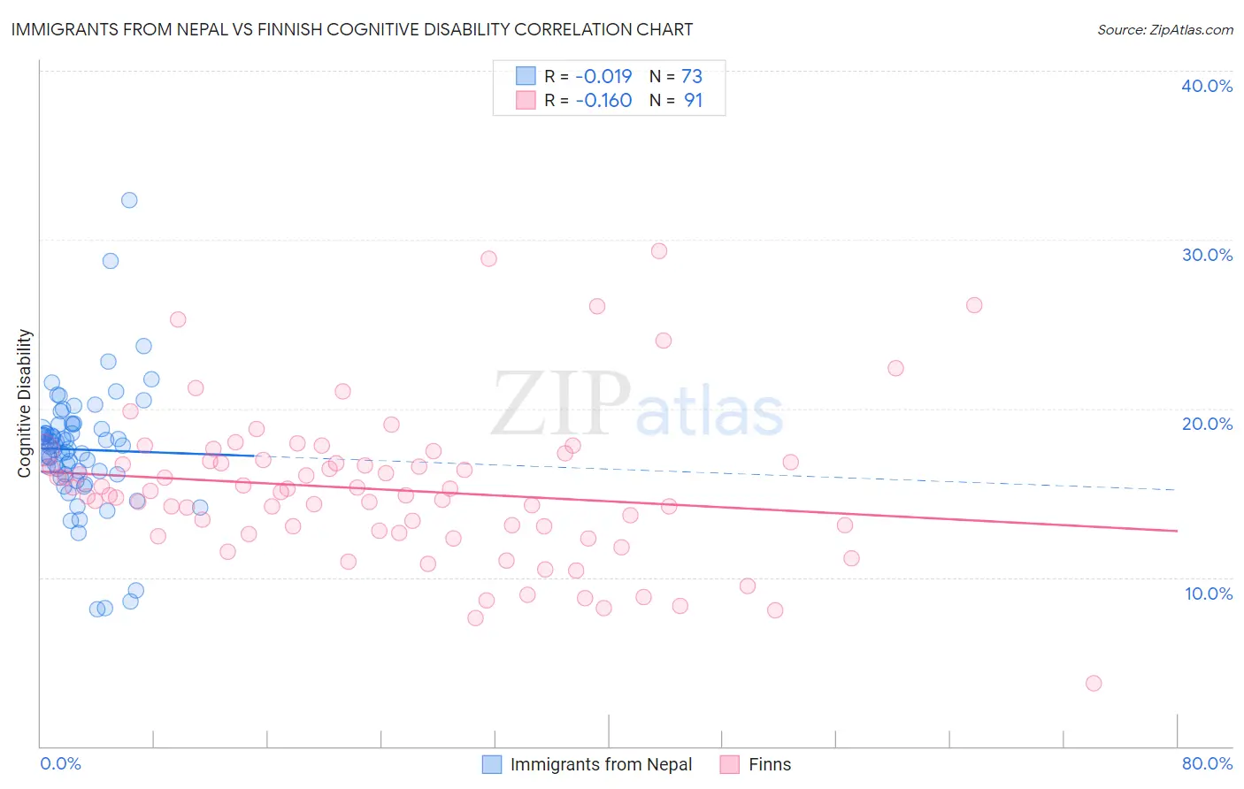 Immigrants from Nepal vs Finnish Cognitive Disability