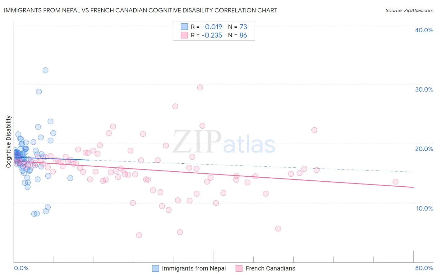 Immigrants from Nepal vs French Canadian Cognitive Disability