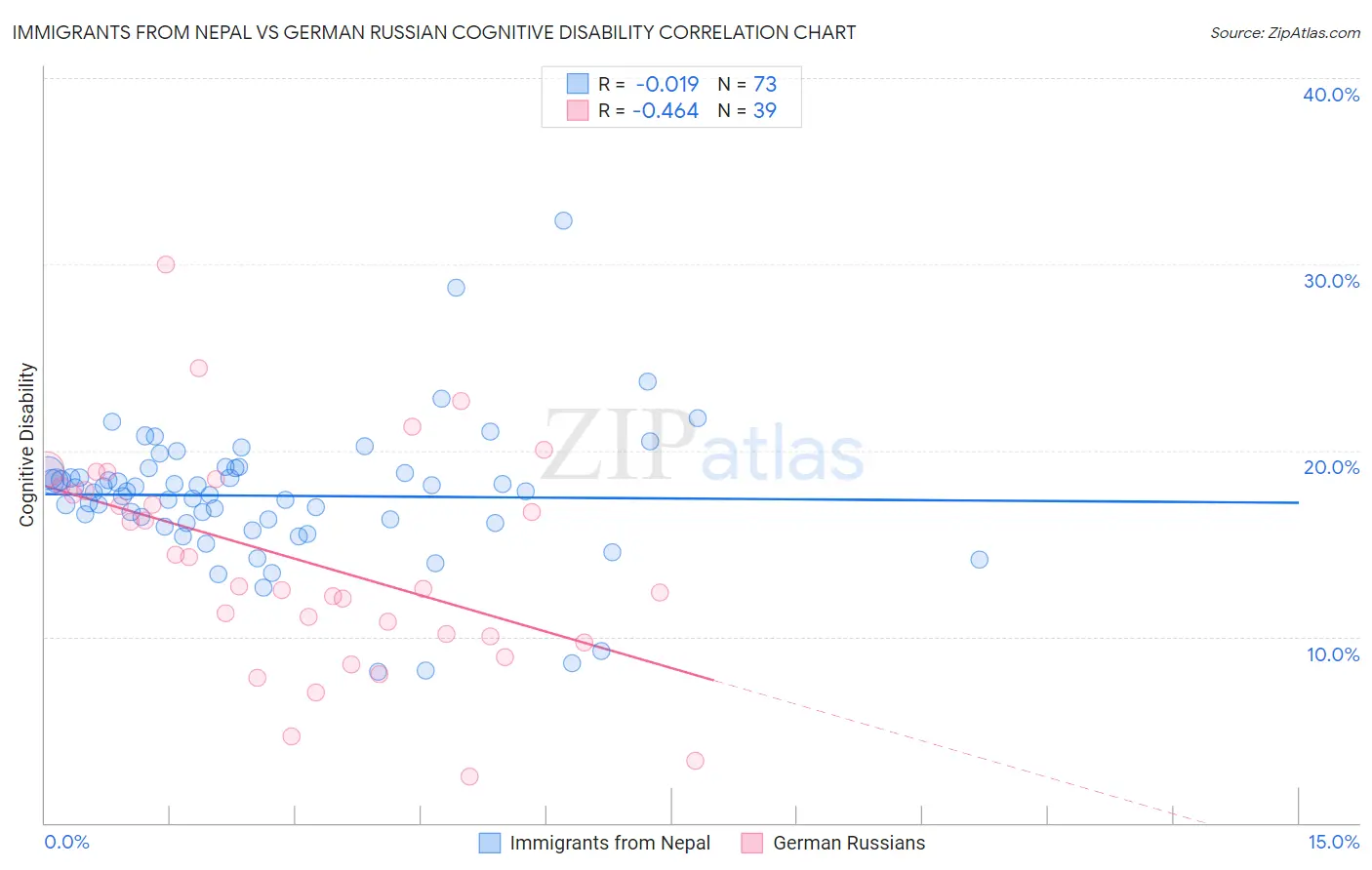 Immigrants from Nepal vs German Russian Cognitive Disability