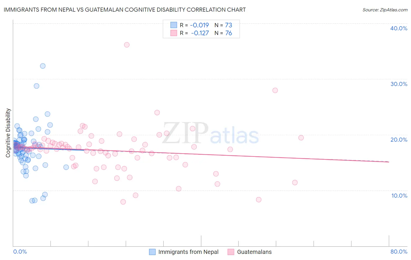 Immigrants from Nepal vs Guatemalan Cognitive Disability