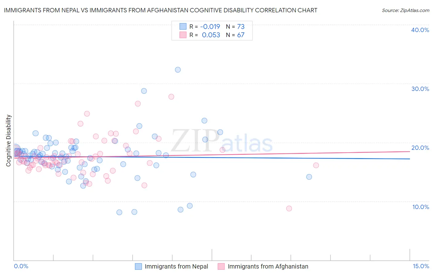 Immigrants from Nepal vs Immigrants from Afghanistan Cognitive Disability