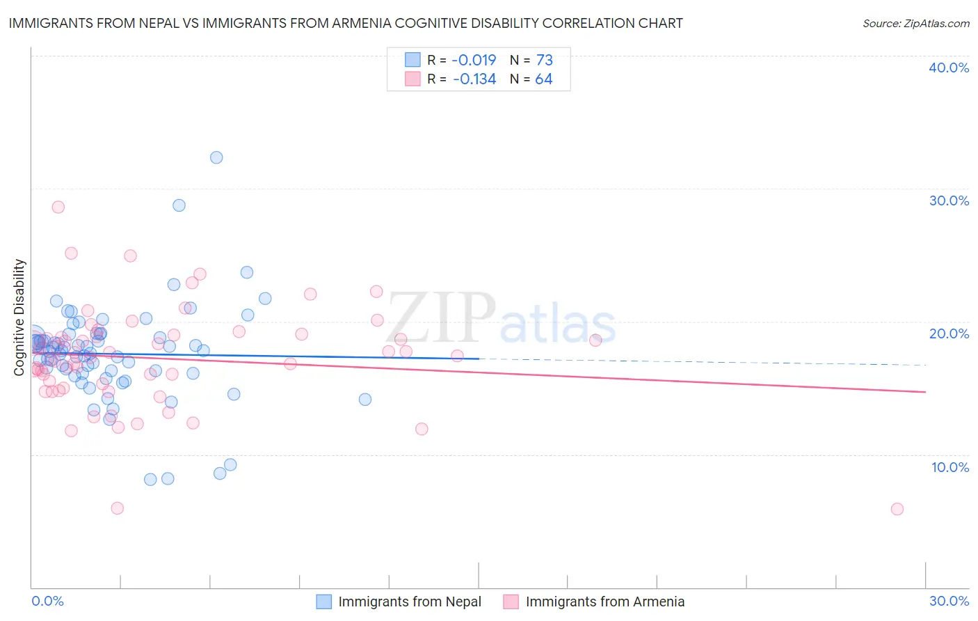 Immigrants from Nepal vs Immigrants from Armenia Cognitive Disability