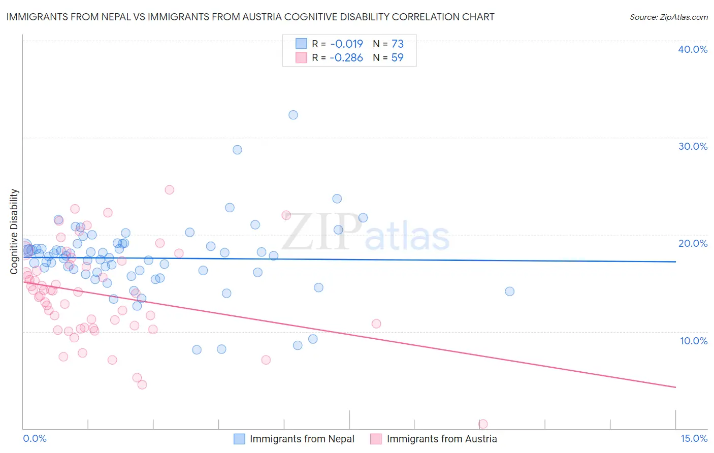 Immigrants from Nepal vs Immigrants from Austria Cognitive Disability