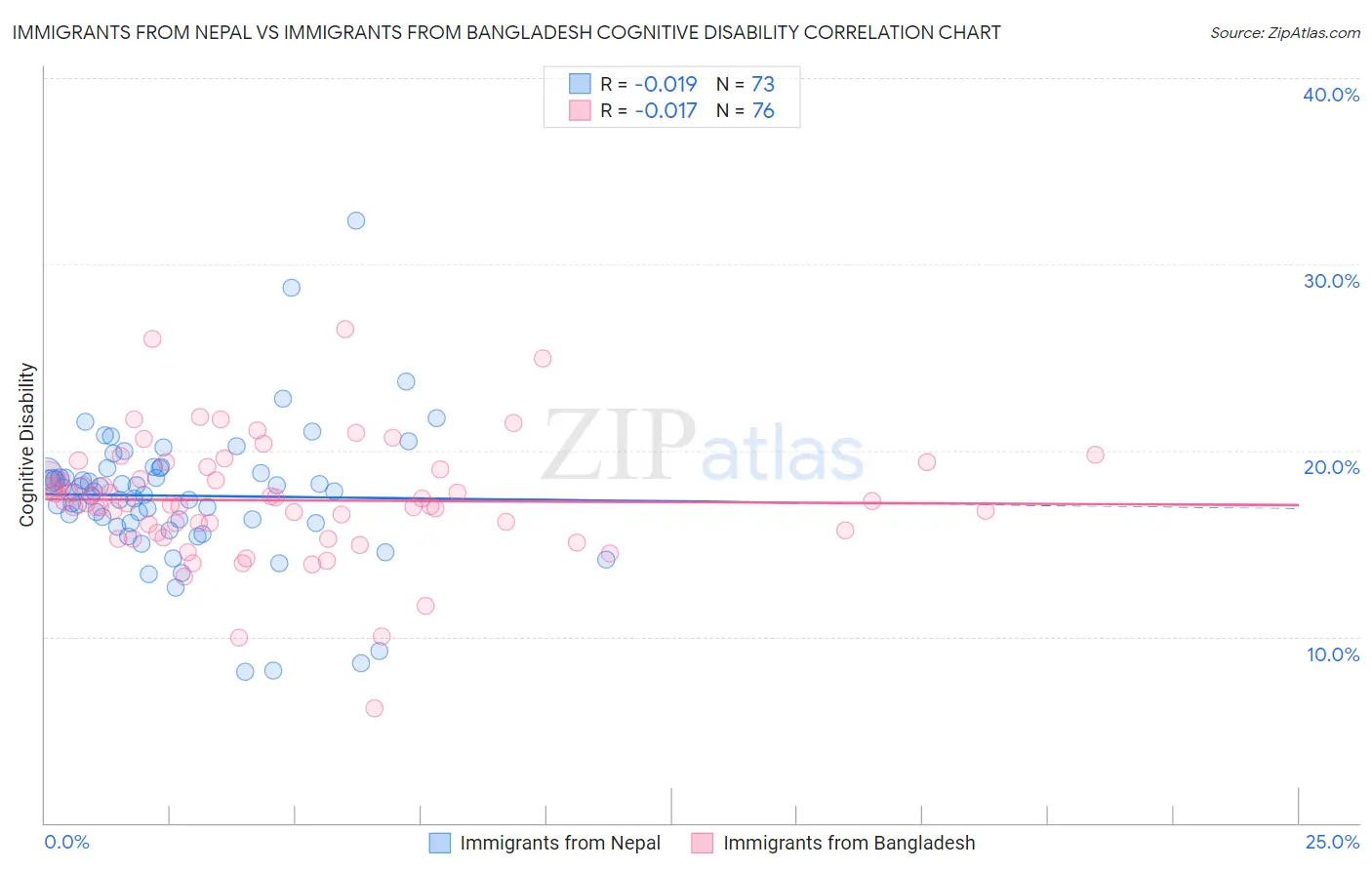 Immigrants from Nepal vs Immigrants from Bangladesh Cognitive Disability