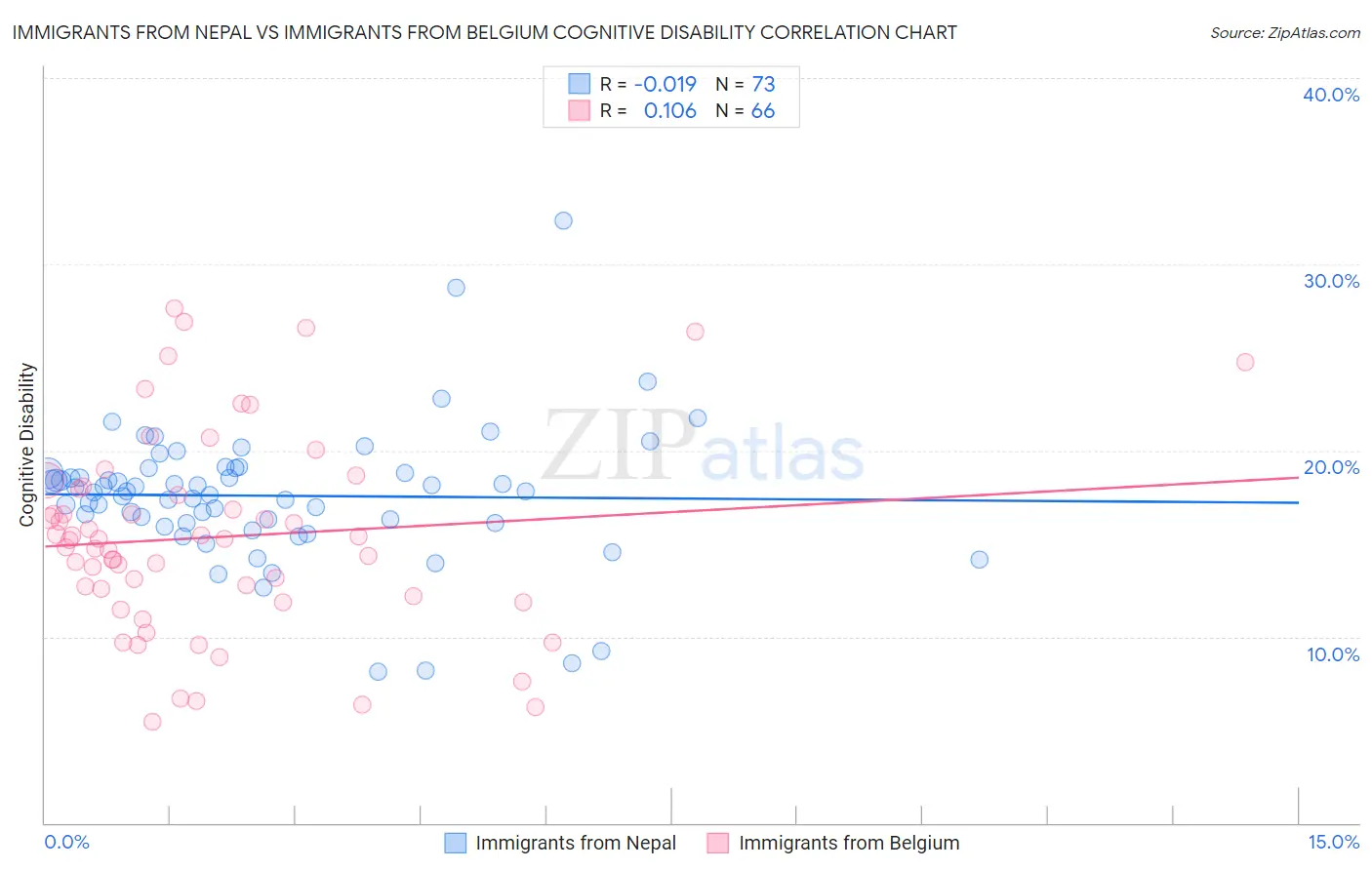 Immigrants from Nepal vs Immigrants from Belgium Cognitive Disability