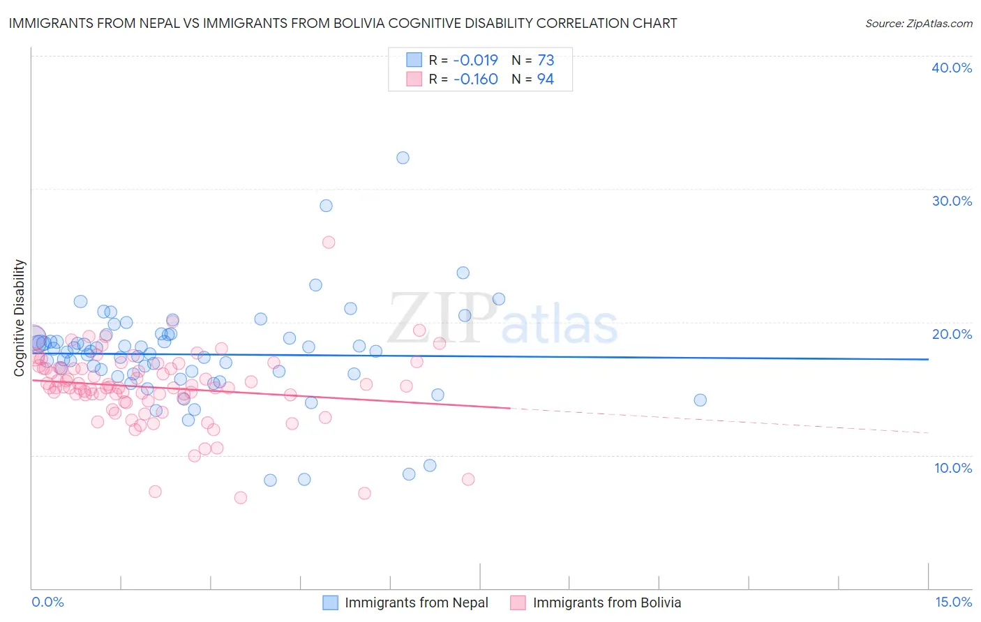 Immigrants from Nepal vs Immigrants from Bolivia Cognitive Disability
