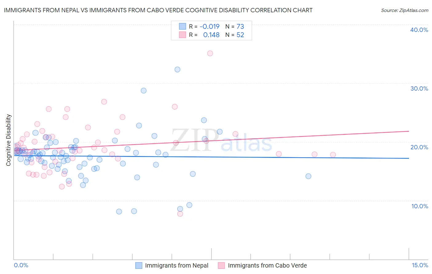 Immigrants from Nepal vs Immigrants from Cabo Verde Cognitive Disability