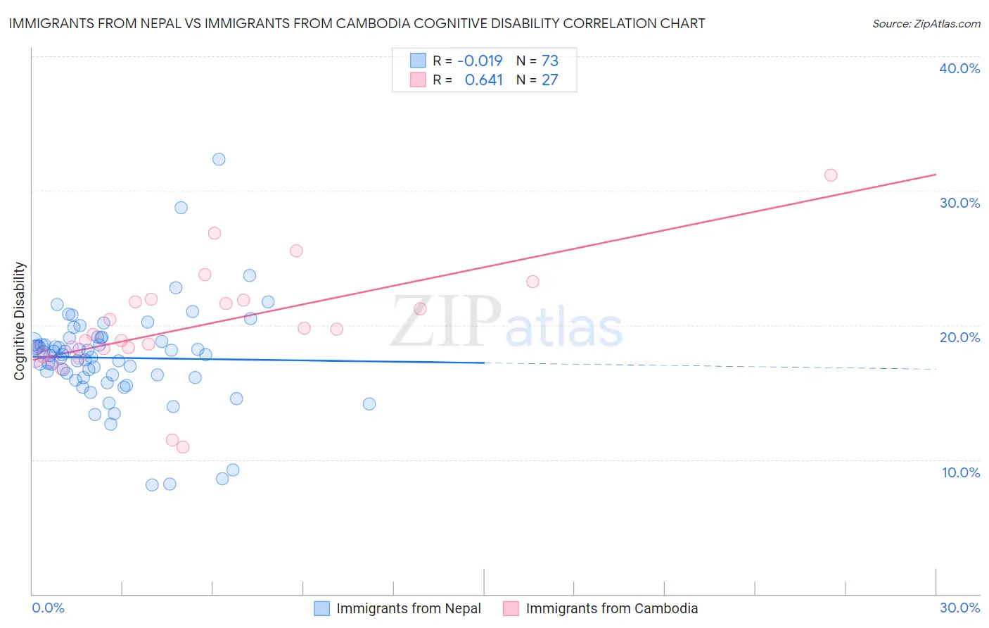 Immigrants from Nepal vs Immigrants from Cambodia Cognitive Disability