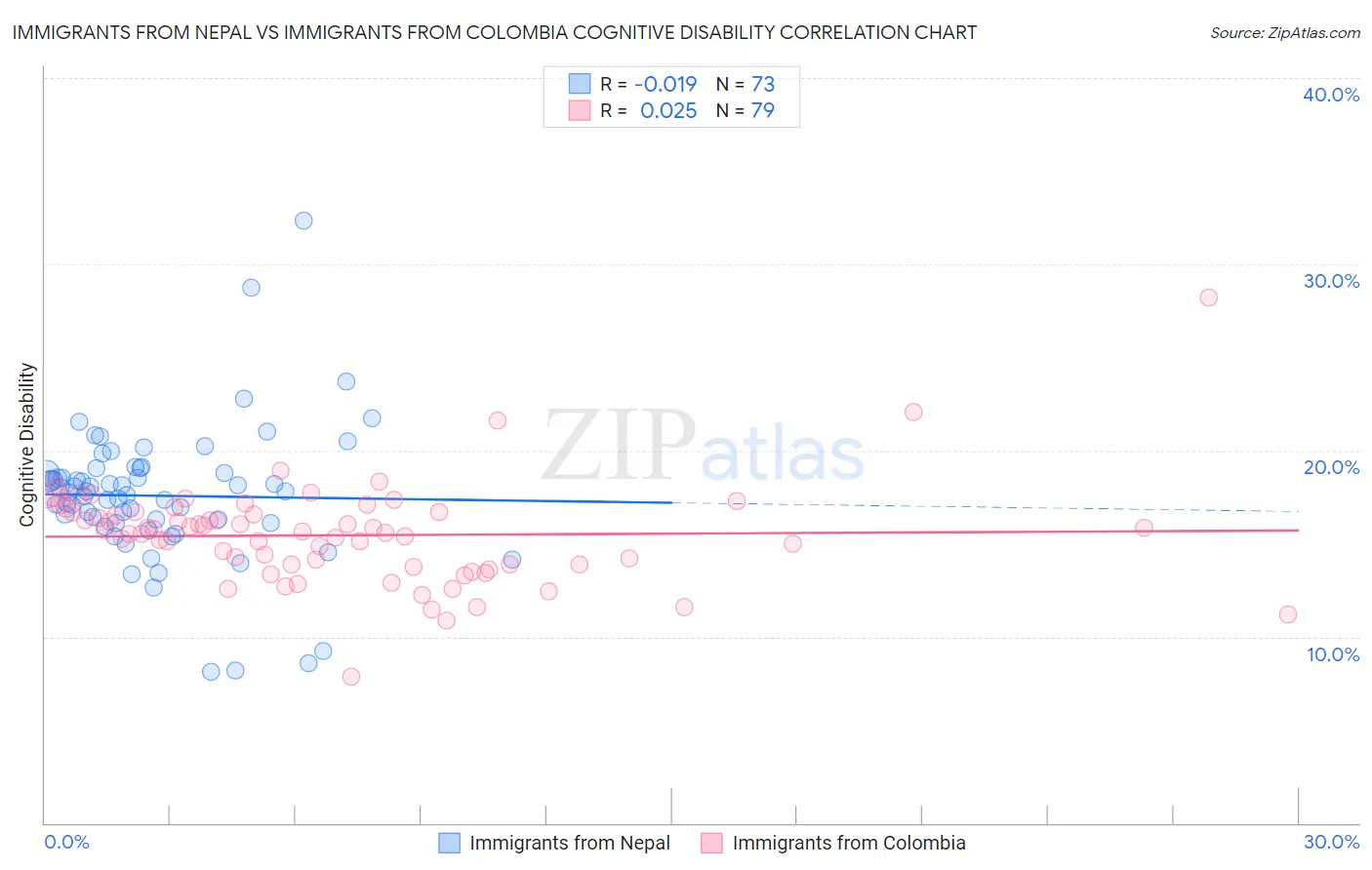Immigrants from Nepal vs Immigrants from Colombia Cognitive Disability