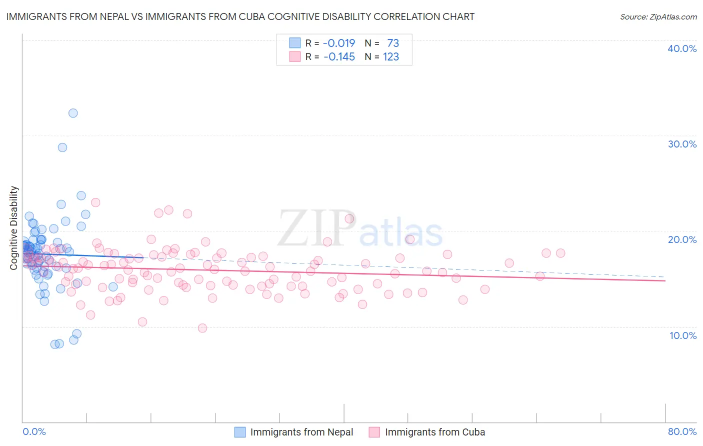 Immigrants from Nepal vs Immigrants from Cuba Cognitive Disability