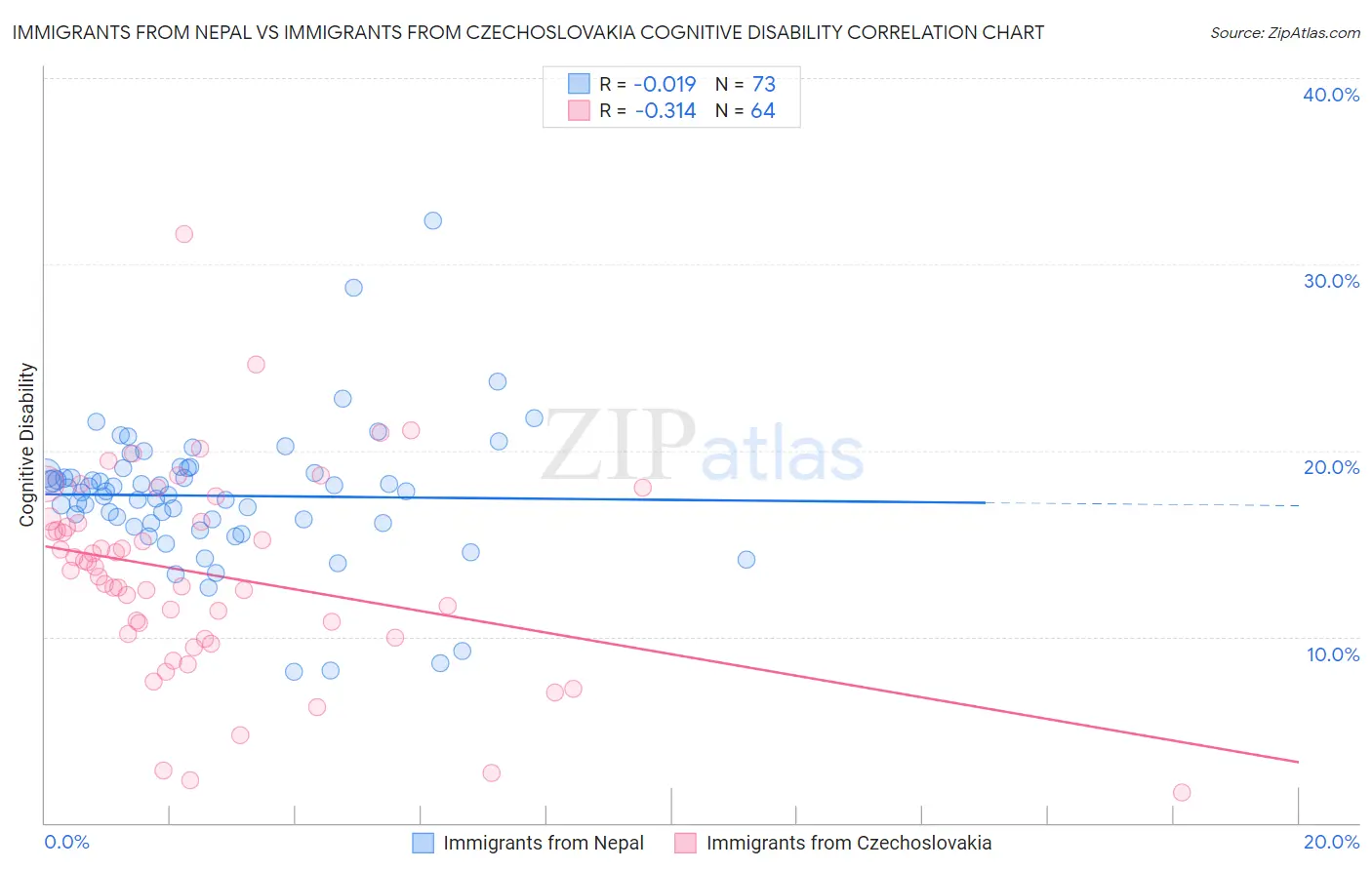 Immigrants from Nepal vs Immigrants from Czechoslovakia Cognitive Disability