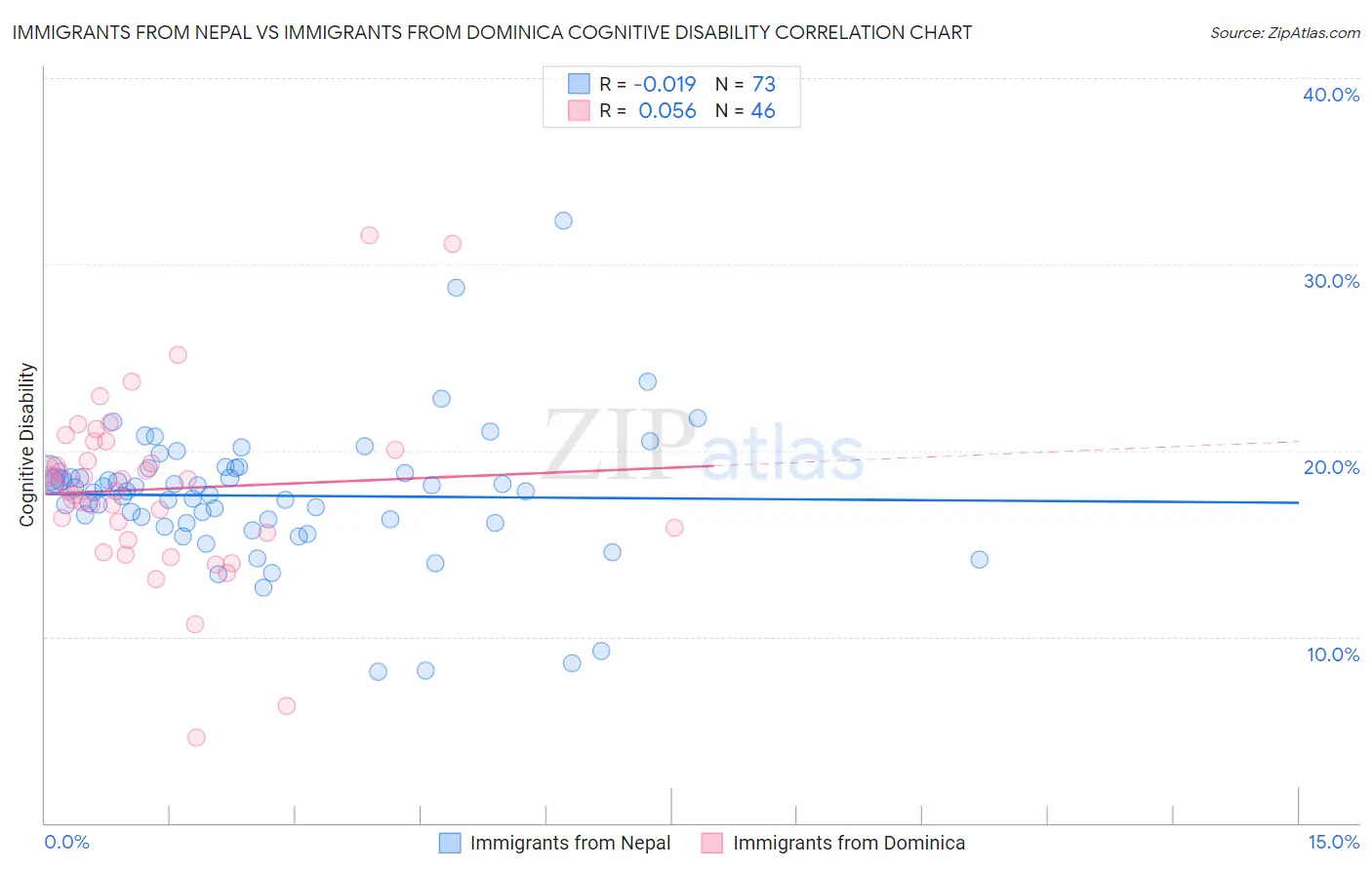 Immigrants from Nepal vs Immigrants from Dominica Cognitive Disability