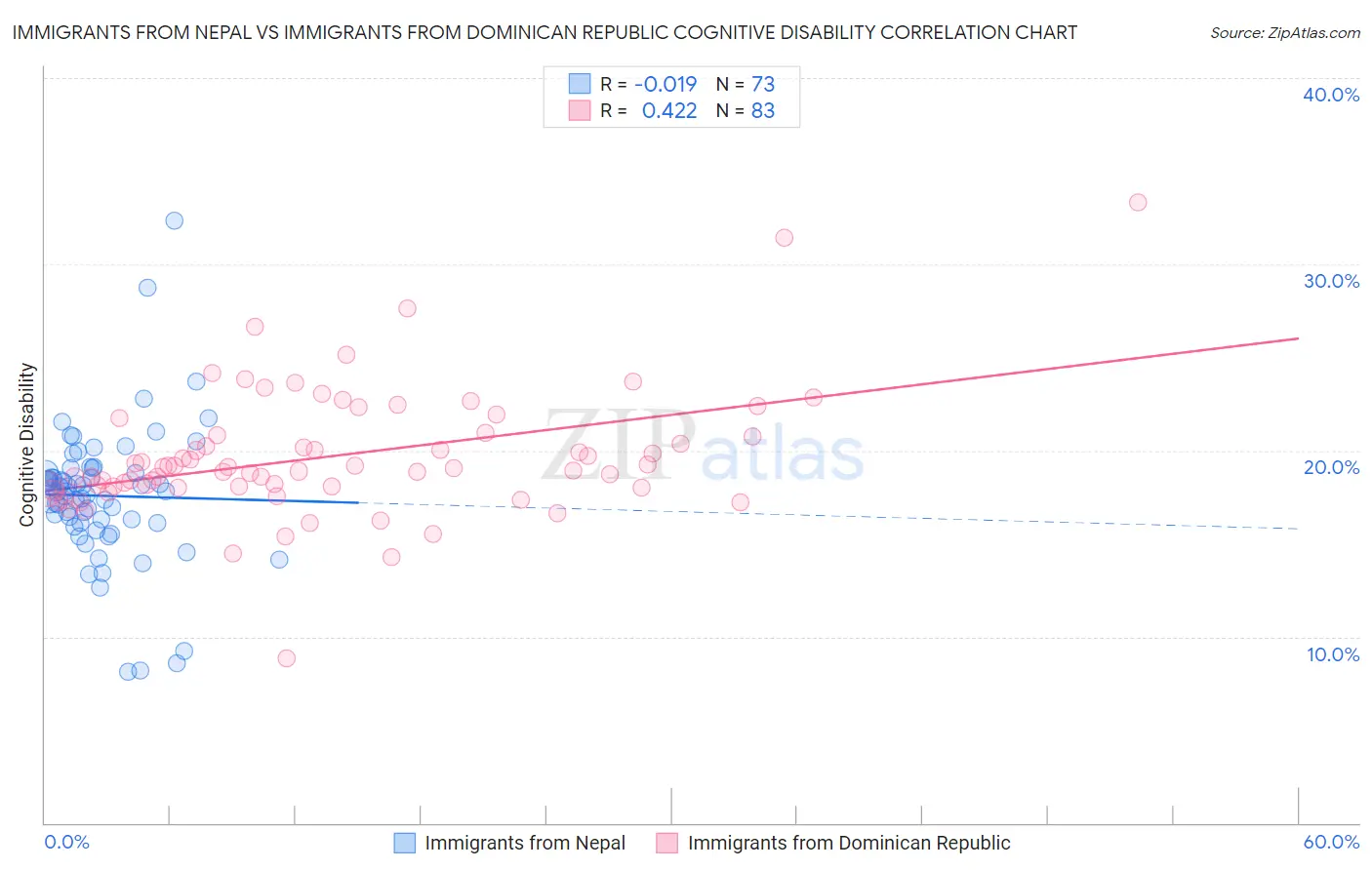 Immigrants from Nepal vs Immigrants from Dominican Republic Cognitive Disability