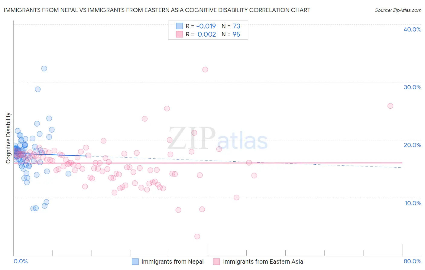 Immigrants from Nepal vs Immigrants from Eastern Asia Cognitive Disability