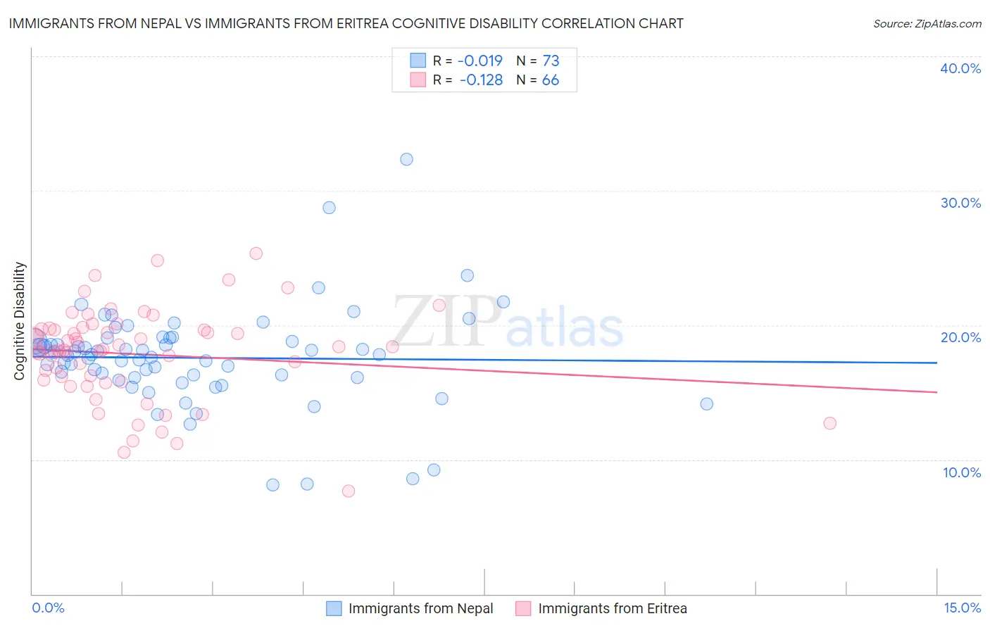 Immigrants from Nepal vs Immigrants from Eritrea Cognitive Disability