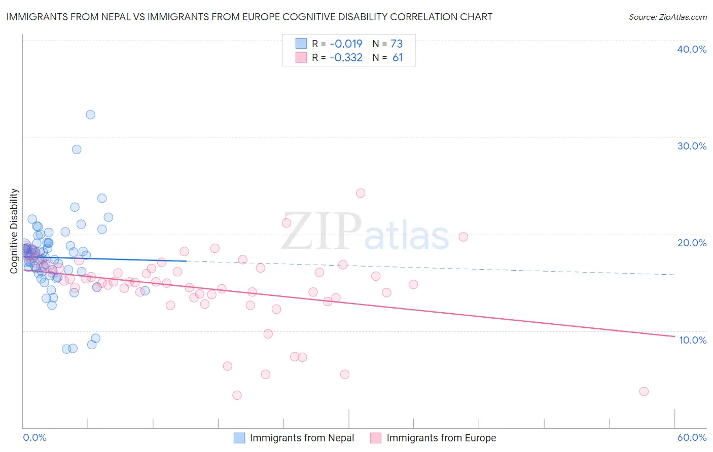 Immigrants from Nepal vs Immigrants from Europe Cognitive Disability