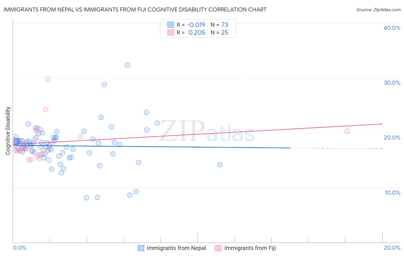 Immigrants from Nepal vs Immigrants from Fiji Cognitive Disability