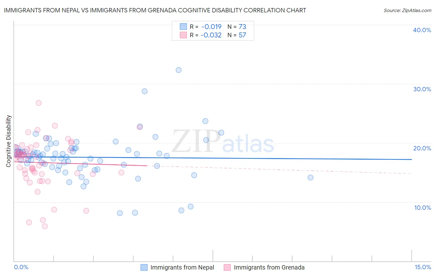 Immigrants from Nepal vs Immigrants from Grenada Cognitive Disability