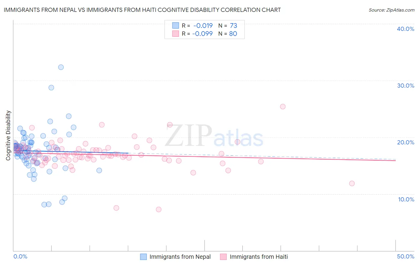 Immigrants from Nepal vs Immigrants from Haiti Cognitive Disability