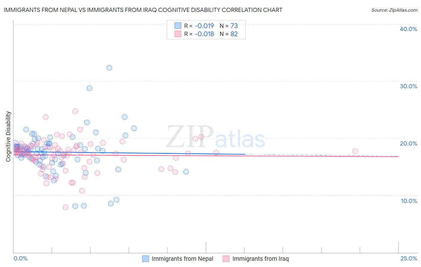 Immigrants from Nepal vs Immigrants from Iraq Cognitive Disability